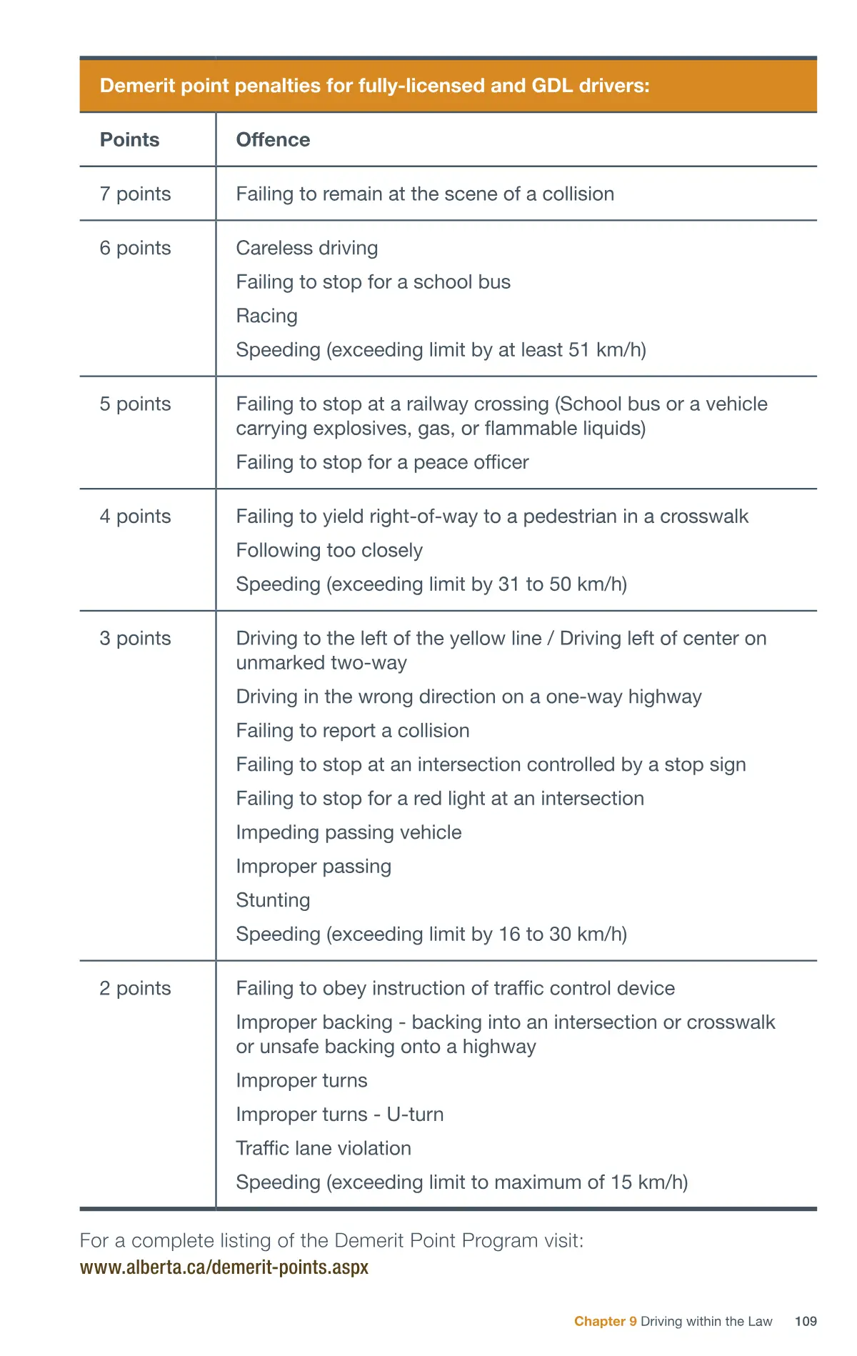 Page 109 of the Alberta Driver’s Guide: Demerit points and consequences.