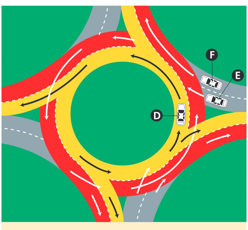 Two-lane roundabout: vehicles D, E and F
